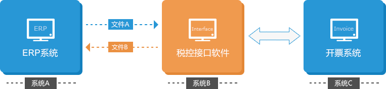 Oracle、JDE 金税接口解决方案(图2)