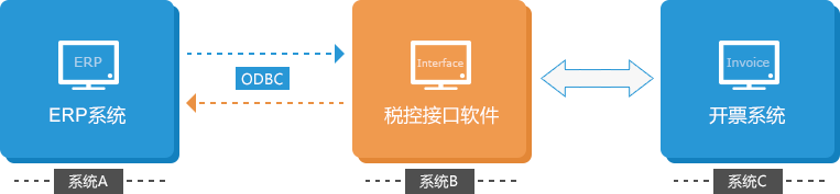Oracle、JDE 金税接口解决方案(图3)