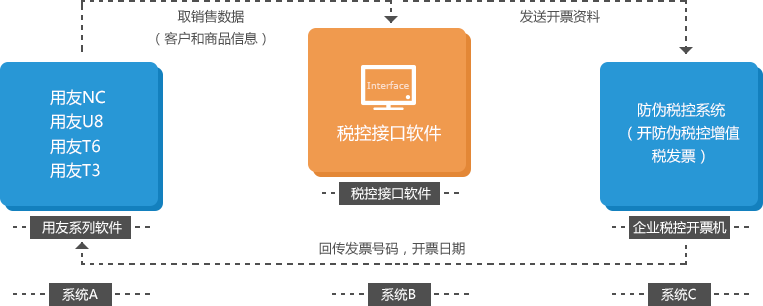 用友软件金税接口解决方案(图2)