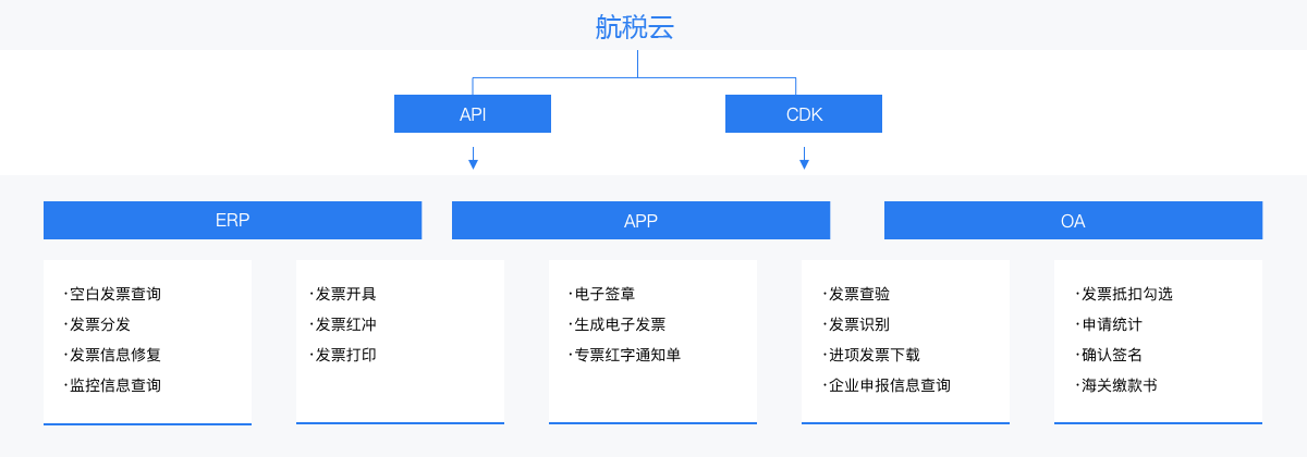 一站式票税组件接口平台方案