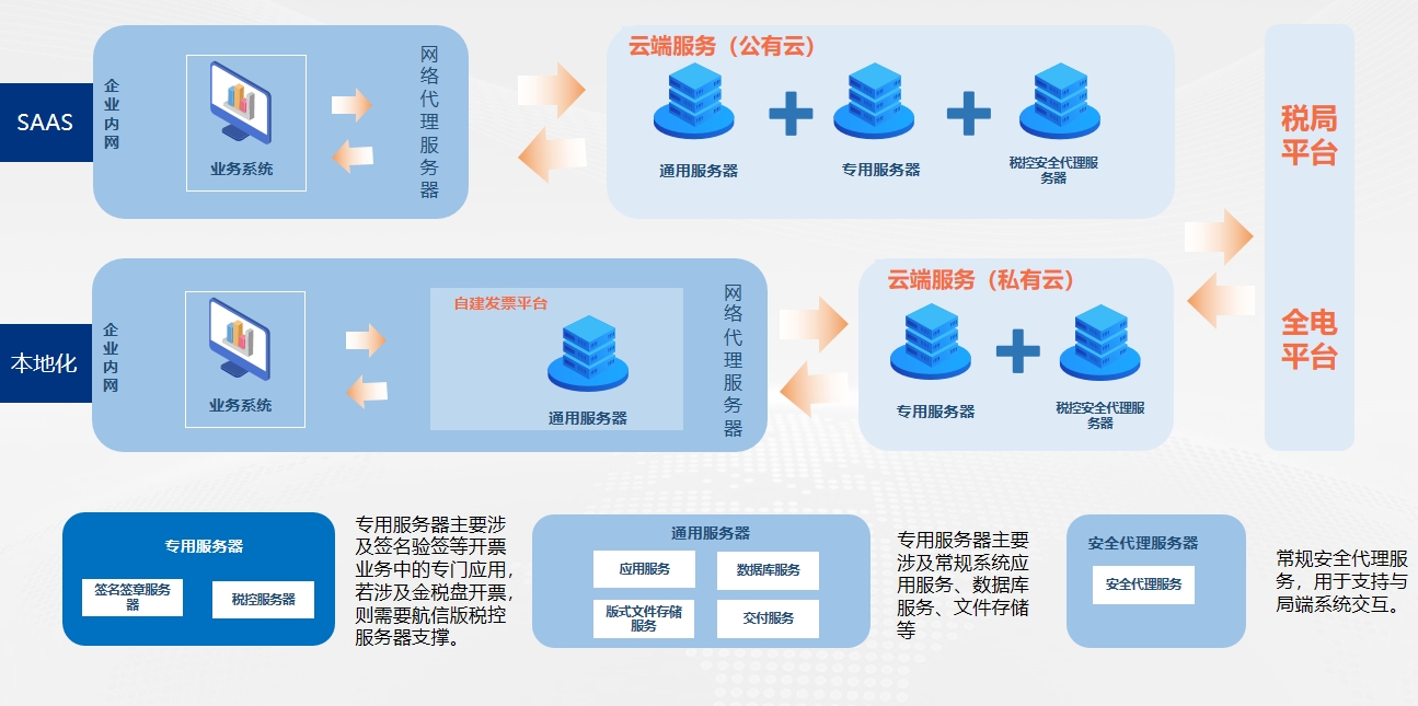 属地化部署智能税务应用解决方案